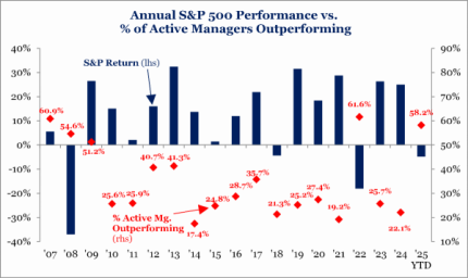 Annual S&P 500 Performance vs. % of Active Managers Outperforming Annual S&P 500 Performance vs. % of Active Managers Outperforming