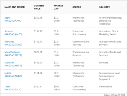 List of Magnificent Seven Companies List of Magnificent Seven Companies