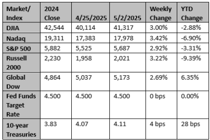 Market and Index Changes for the Week Ending 5/2/2025 Market and Index Changes for the Week Ending 5/2/2025