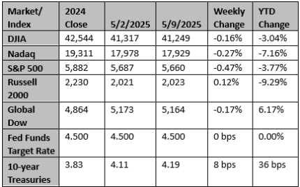 Market and Index Changes for the Week Ending 5/9/2025
