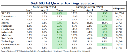 S&P 500 1st Quarter Earnings Scorecard