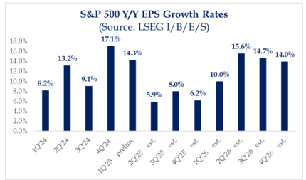 S&P 500 Year Over Year EPS Growth Rates