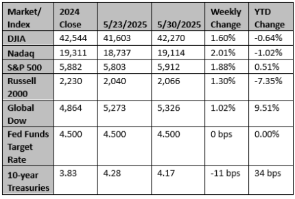 Market and Index Changes for the Week Ending 5/30/2025 Market and Index Changes for the Week Ending 5/30/2025