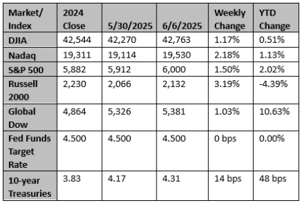 Market and Index Changes for the Week Ending 6/6/2025