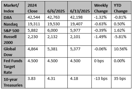 Market and Index Changes for the Week Ending 6/13/2025