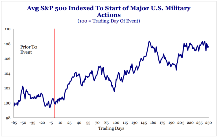 Avg. S&P 500 Indexed to Start of Major U.S. Military Actions Avg. S&P 500 Indexed to Start of Major U.S. Military Actions
