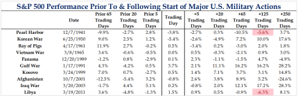 S&P 500 Performance Prior to & Following Start of Major U.S. Military Actions S&P 500 Performance Prior to & Following Start of Major U.S. Military Actions