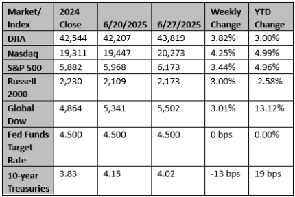 Market and Index Changes for the Week Ending 6/27/2025