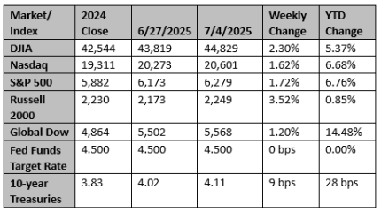 Market and Index Changes for the Week Ending 7/4/2025 Market and Index Changes for the Week Ending 7/4/2025