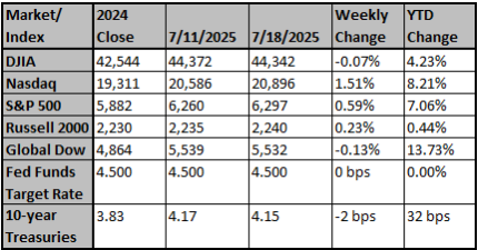 Market and Index Changes for the Week Ending 7/21/2025