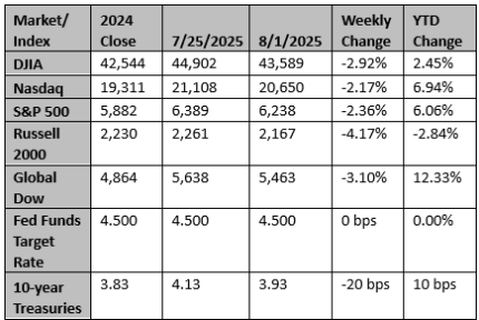 Market and Index Changes for the Week Ending 8/1/2025 Market and Index Changes for the Week Ending 8/1/2025