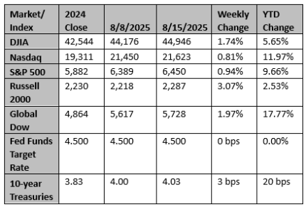 Market and Index Changes for the Week Ending 8/15/2025