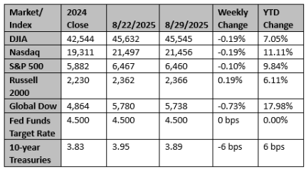 Market and Index Changes for the Week Ending 8/29/2025