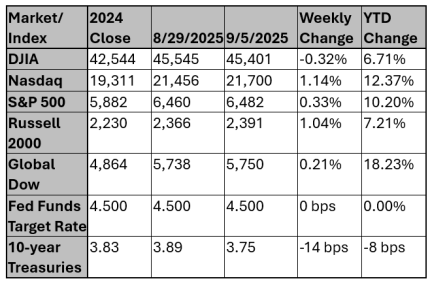 Market and Index Changes for the Week Ending 9/5/2025