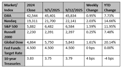 Market and Index Changes for the Week Ending 9/12/2025 Market and Index Changes for the Week Ending 9/12/2025
