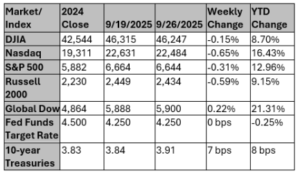Market and Index Changes for the Week Ending 9/26/2025