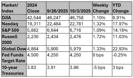 Market and Index Changes for the Week Ending 10/3/2025 Market and Index Changes for the Week Ending 10/3/2025