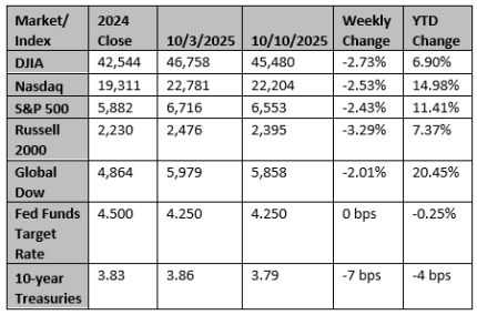 Market and Index Changes for the Week Ending 10-10-2025