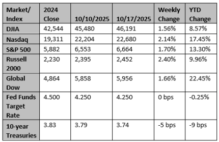 Market and Index Changes for the Week Ending 10/17/2025