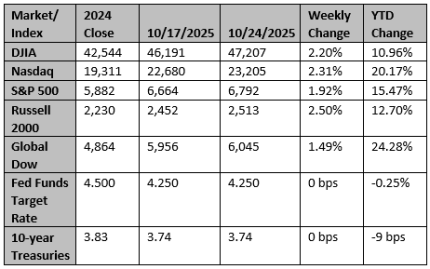 Market and Index Changes for the Week Ending 10/24/2025