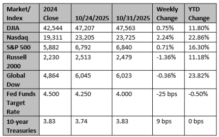 Market and Index Changes for the Week Ending 10/31/2025