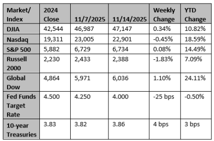 Market and Index Changes for the Week Ending 11/14/2025