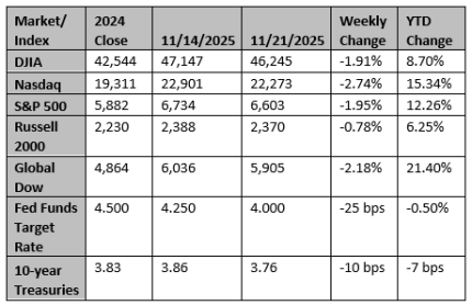 Market and Index Changes for the Week Ending 11/21/2025 Market and Index Changes for the Week Ending 11/21/2025