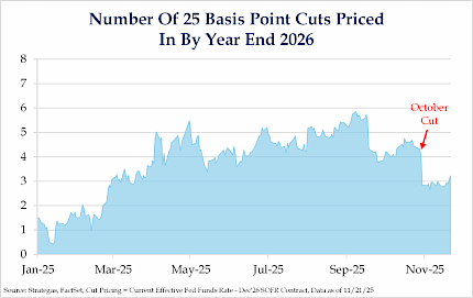 Number of 25 Basis Point Cuts Priced In By Year End 2026 Number of 25 Basis Point Cuts Priced In By Year End 2026