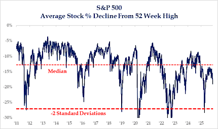 S&P 500 Average Stock % Decline from 52-Week High S&P 500 Average Stock % Decline from 52-Week High