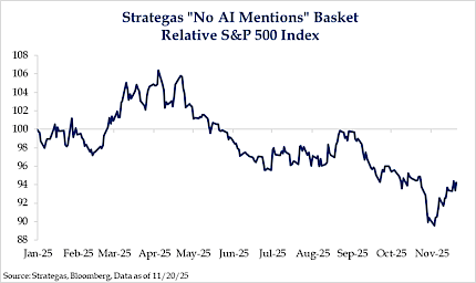 Strategas "No AI Mentions" Basket Relative S&P 500 Index Strategas "No AI Mentions" Basket Relative S&P 500 Index