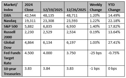 Market and Index Changes for the Week Ending 12-26-2025 Market and Index Changes for the Week Ending 12-26-2025
