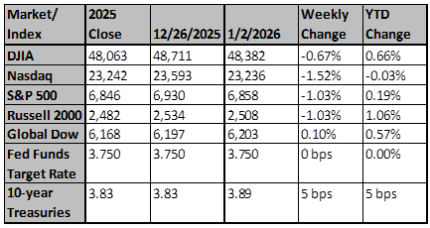 Market and Index Changes for the Week Ending 1/2/2026