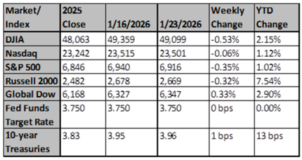 Market and Index Changes for the Week Ending 1/23/2026