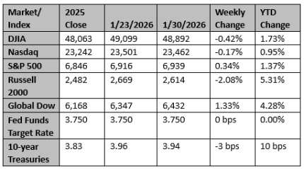 Market and Index Changes for the Week Ending 1/30/2026 Market and Index Changes for the Week Ending 1/30/2026