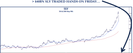 More Than $40BN SLV Traded Hands on Friday More Than $40BN SLV Traded Hands on Friday