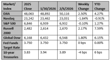 Market and Index Changes for the Week Ending 2/6/2026