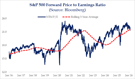 S&P 500 Forward Price to Earnings Ratio