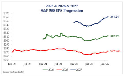 2025 & 2026 & 2027 S&P 500 EPS Progression 2025 & 2026 & 2027 S&P 500 EPS Progression