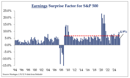 Earnings Surprise Factor for S&P 500 Earnings Surprise Factor for S&P 500