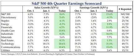 S&P 500 4th Quarter Earnings Scorecard S&P 500 4th Quarter Earnings Scorecard